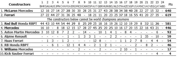 2024 Formula 1 Constructors Standings before Abu Dhabi Grand Prix