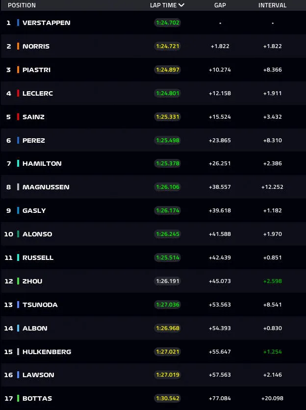 top 10 before stops lap 27 Qatar GP