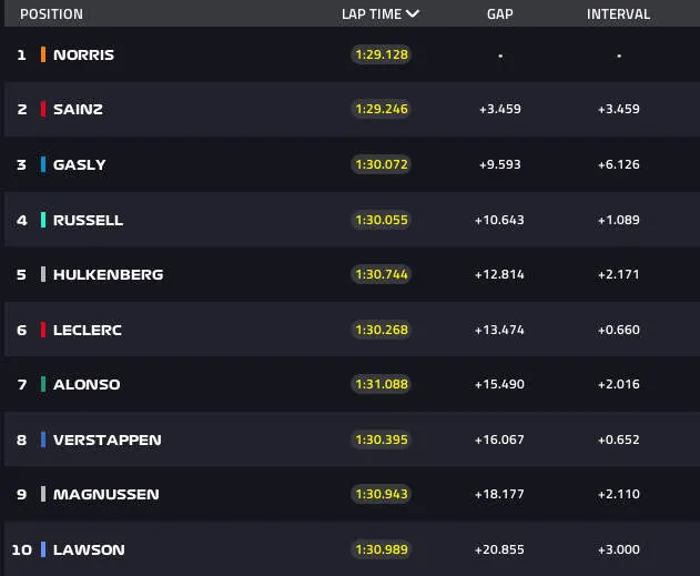 top 10 lap 12 abu dhabi grand prix
