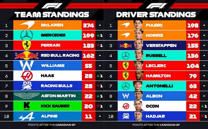 2025 F1 world championship points after Canada