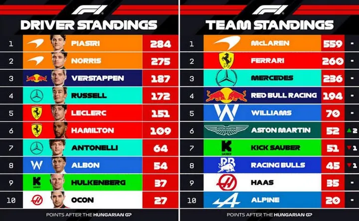 2025 f1 world championship points constructors drivers graphic after hungarian gp round 14
