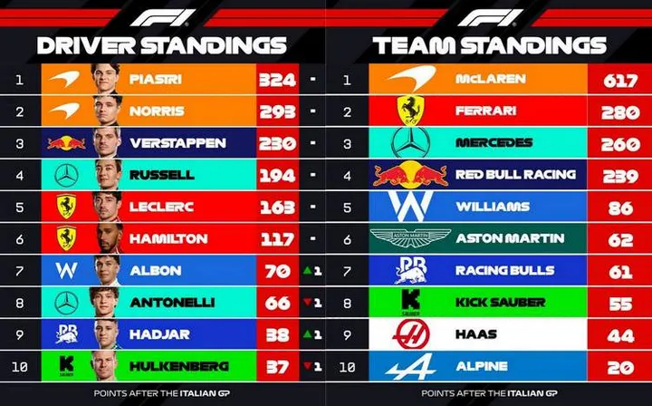 2025 formula 1 world championship standings after Round 16 monza f1 news