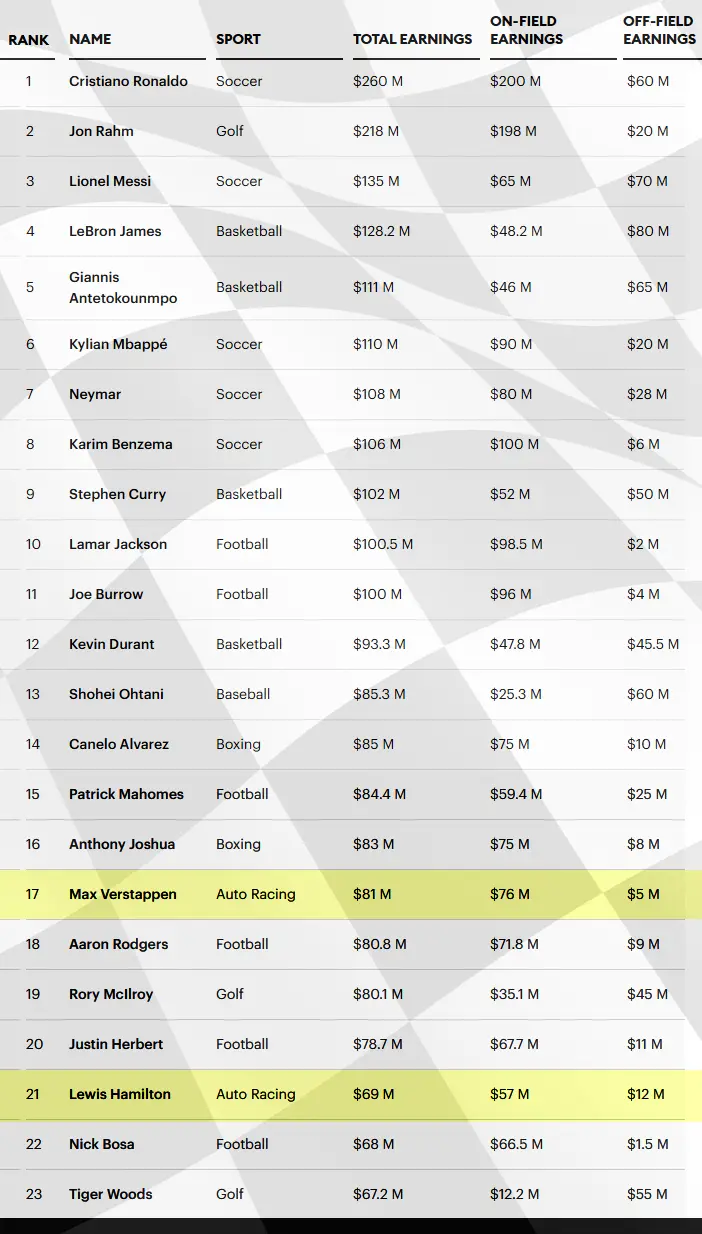 2024 sports highest earners men forbes graphic hamilton verstappen earnings wages salary
