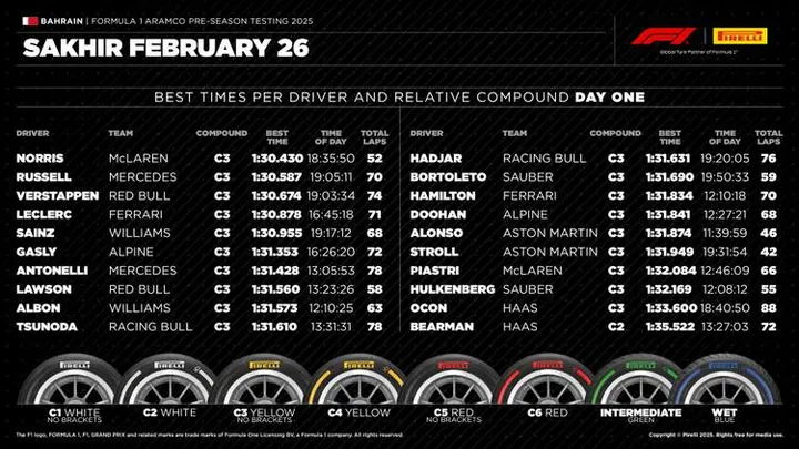 Bahrain F1 Testing 2025-preseasontesting-day1