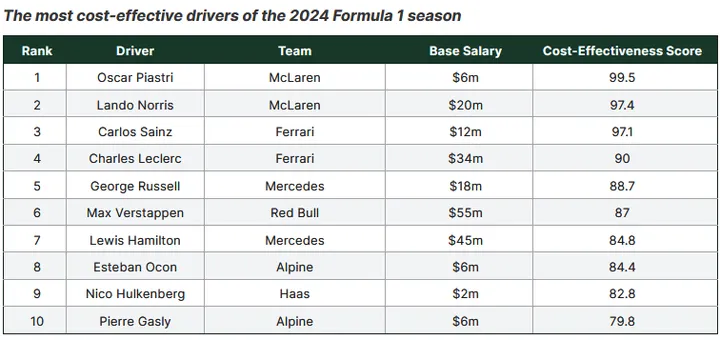formula 1 drivers cost effective salary