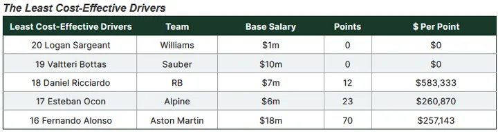 least cost effective formula 1 drivers
