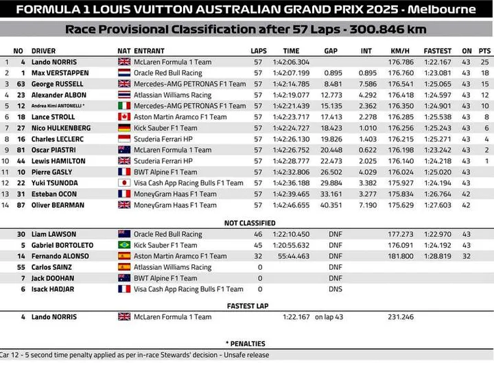2025 AUSTRALIAN Grand Prix result graphic f1