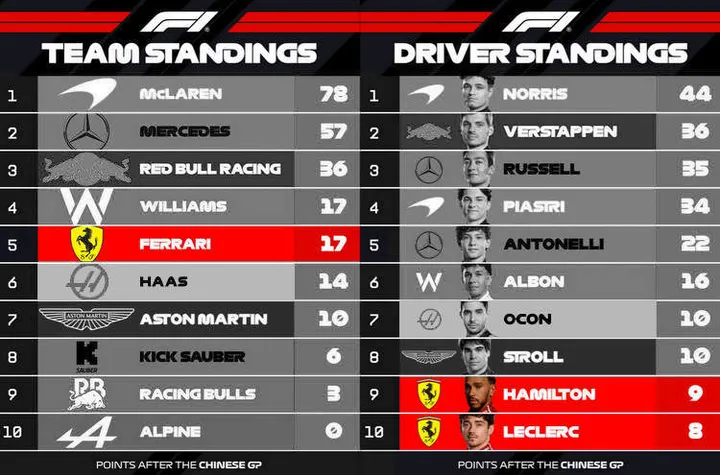 2025 F1 world champions Standings after Chinese Grand Prix-001 ferrari f1 turrini hamilton leclerc