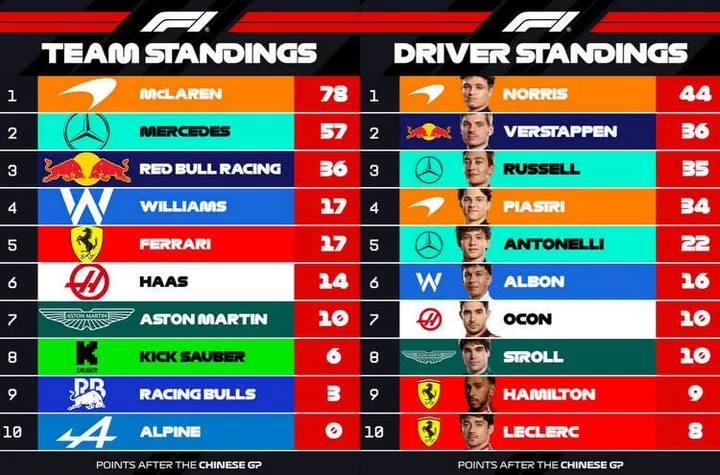 2025 F1 world champions Standings after Chinese Grand Prix points