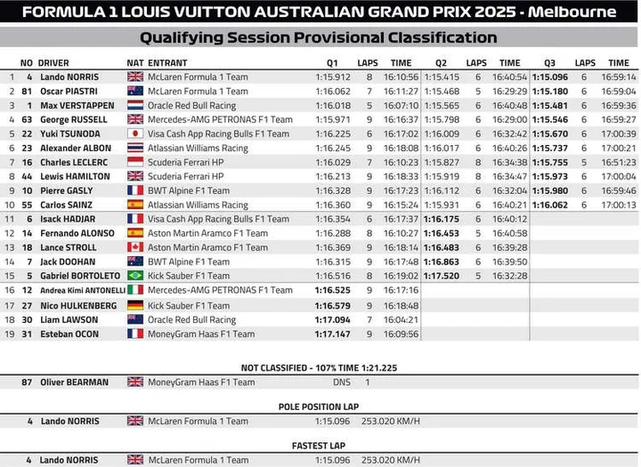 Australian Grand Prix Qualifying Classification graphic 