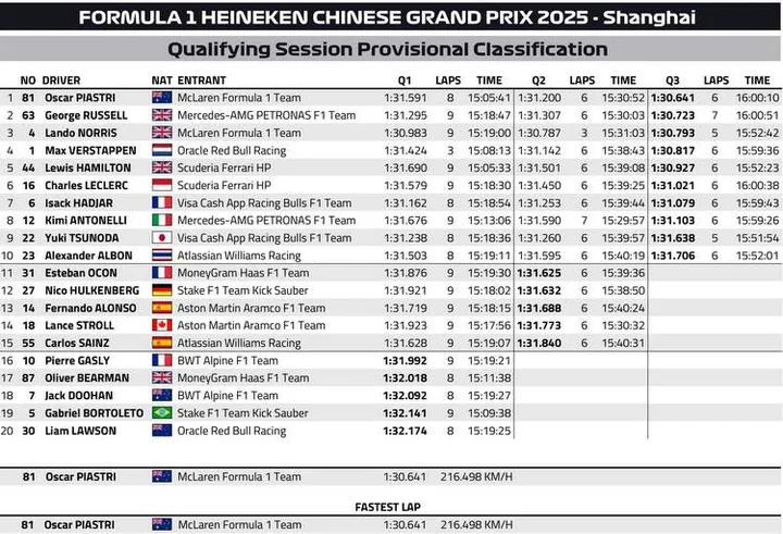 Chines Grand Prix Qualifying Classification Graphic