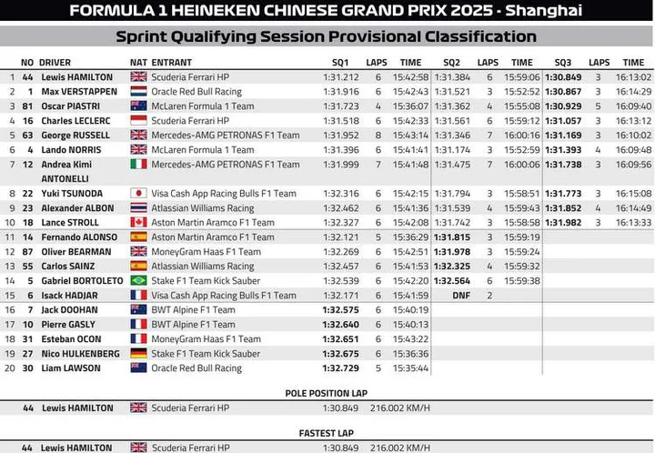 Chinese GP Sprint Qualifying Classification Graphic