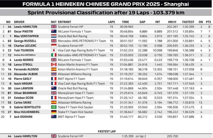 Chinese GP Sprint Race Classification Graphic