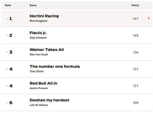top 6 f1 fantasy after rd1 australiangp