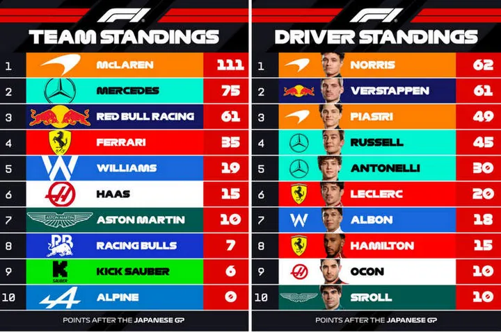 2025 F1 world championship standings after Japanese gp round 3 graphic drivers constructors teams