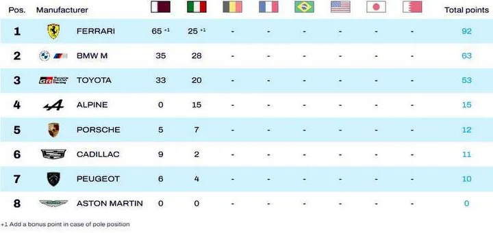 2025 fia wec standings after imola