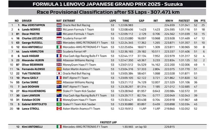 2025 Japanese Grand Prix result grahic f1 suzuka race