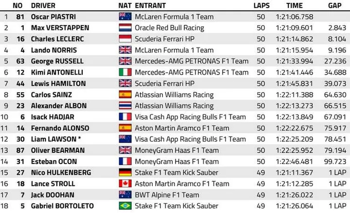 2025 Saudi GP F1 result graphic