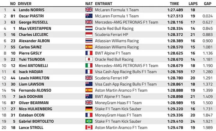 2025 Saudi GP FP3 best lap times graphic