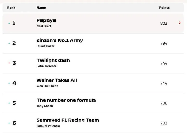 f1 fantasy league bahrain standings 2025