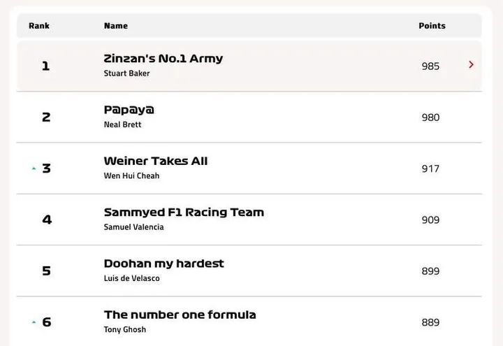 f1 fantasy league jeddah standings 2025