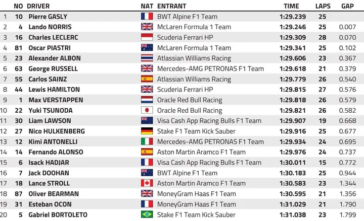 FP1 saudi gp 2025 result graphic