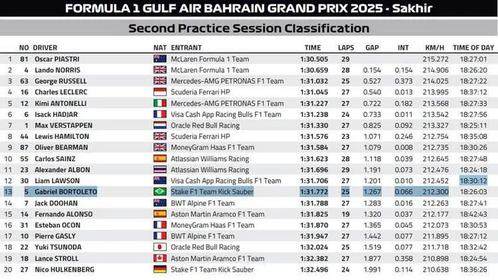 Bahrain GP FP2 Classification Graphic