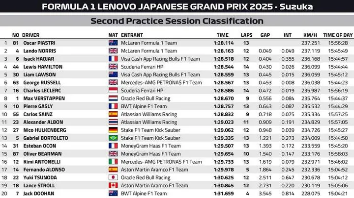 Japanese Grand Prix FP2 Classification graphics