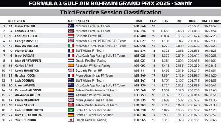 Bahrain GP FP3 Classification Graphic