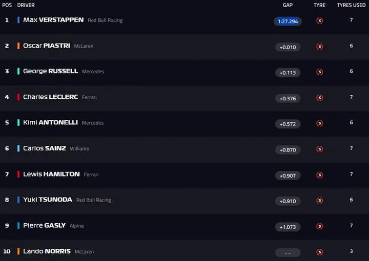 Top 10 after Qualifying P1. Max Verstappen (Red Bull) P2. Oscar Piastri (McLaren) P3. George Russell (Mercedes) P4. Charles Leclerc (Ferrari) P5. Carlos Sainz (Ferrari) P6. Pierre Gasly (Alpine) P7. Yuki Tsunoda (Racing Bulls) P8. Kimi Antonelli (Mercedes) P9. Lewis Hamilton (Ferrari) P10. Lando Norris (McLaren) lap times