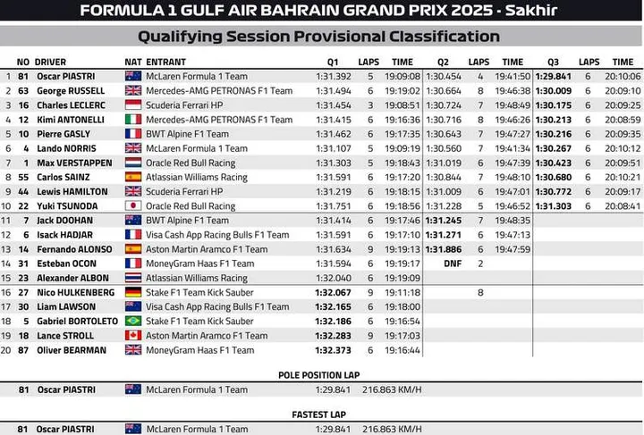 Bahrain GP Qualifying Classification Graphic