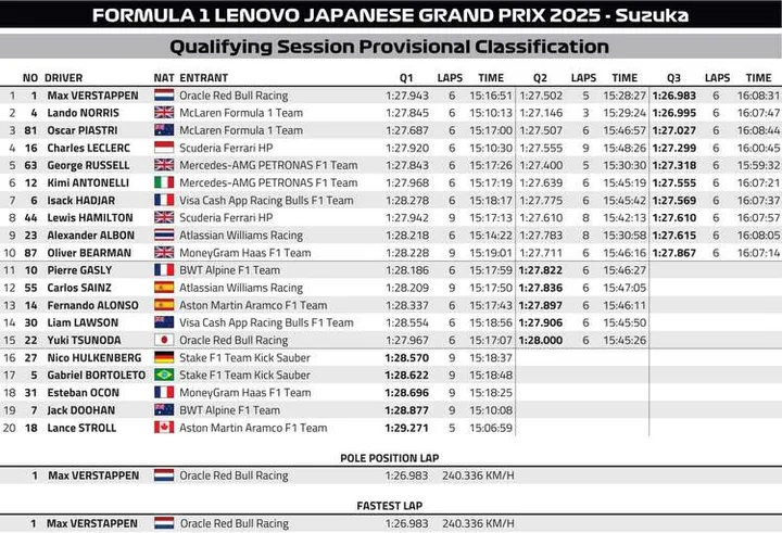 Japanese GP Qualifying Classification Graphics