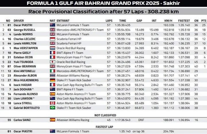 Bahrain Grand Prix Provisional Classification Graphic