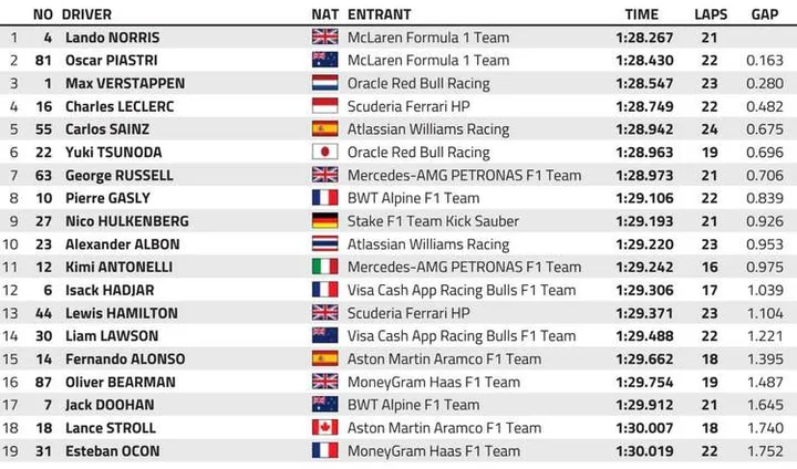 saudi gp fp2 graphic