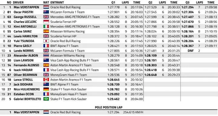 saudi gp qualifying f1 jeddah best times graphic