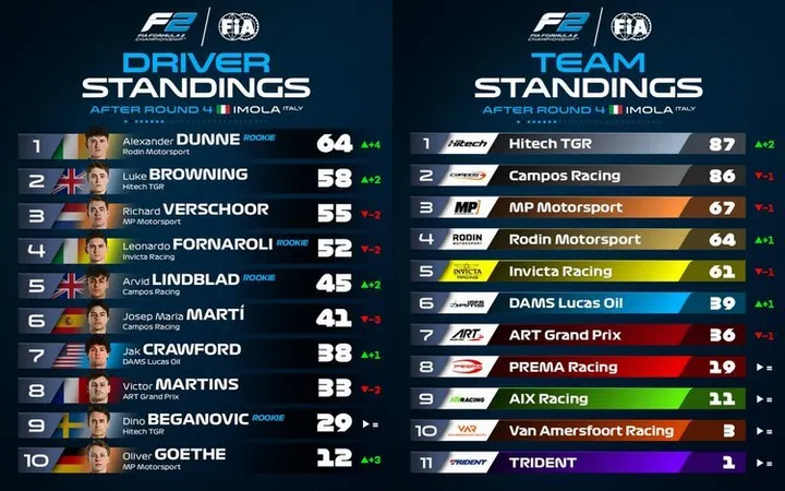20250516 Emilia Romagna GP Imola formula 2 standings