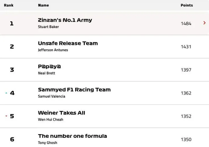GrandPrix247 F1 Fantasy League standings: Top 6