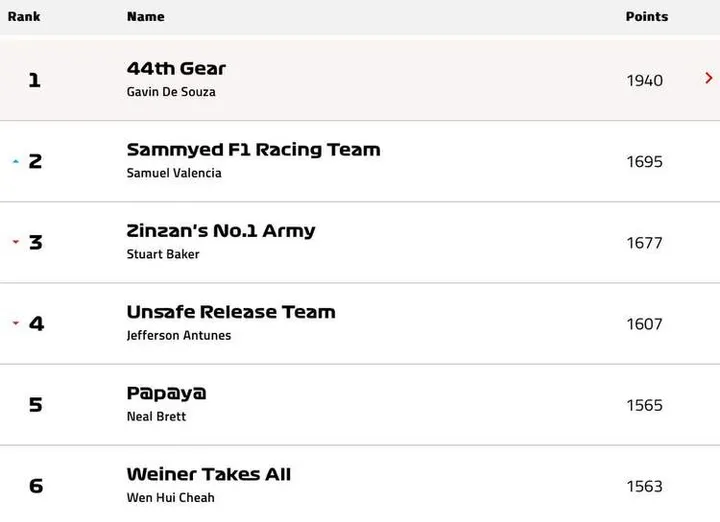 GP247 F1 Fantasy League Standings: Top 6 graphic
