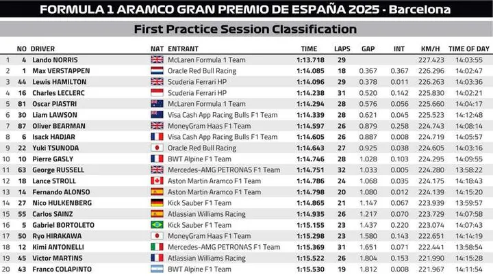 Spanish GP FP1 Classification graphic