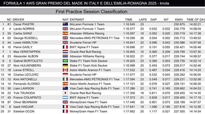 Emilia Romagna GP FP1 Classification Graphic