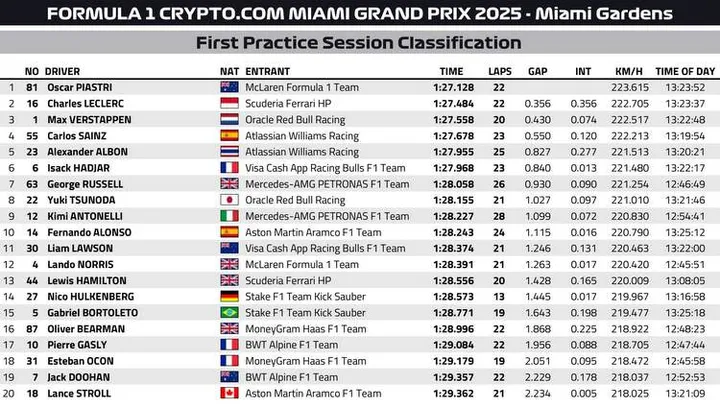Miami GP FP1 Classification Graphics 2025