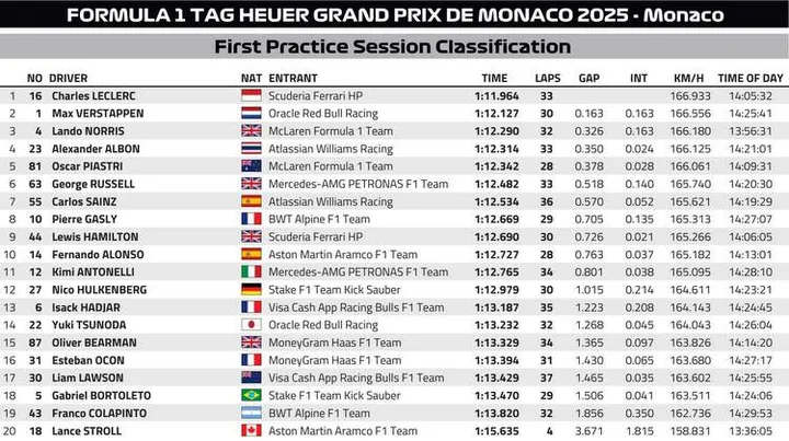 Monaco GP FP1 Classification graphic