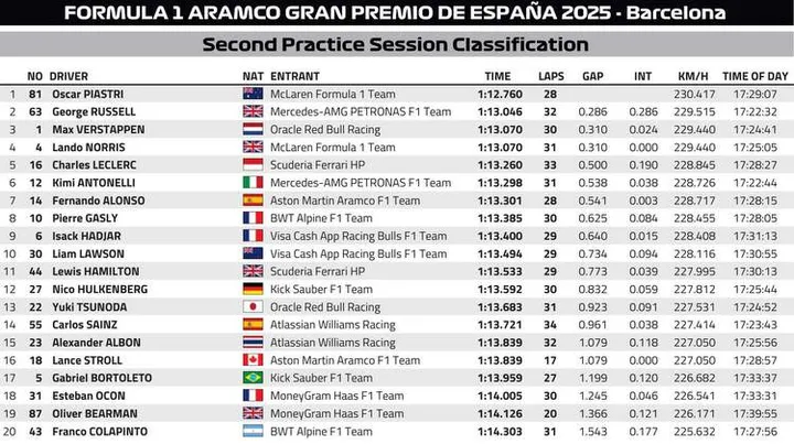 Spanish GP FP2 Classification Graphic