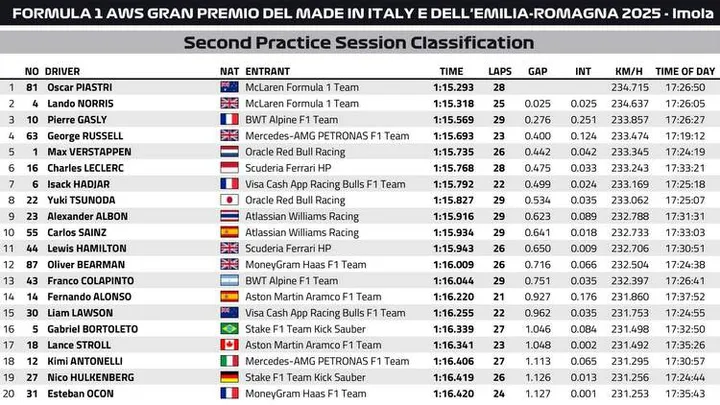 Emilia Romagna GP FP2 Classification Graphic