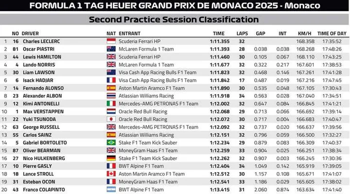Monaco GP FP2 Classification Graphic
