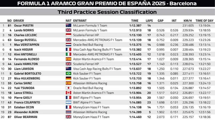 Spanish GP FP3 Classification graphics