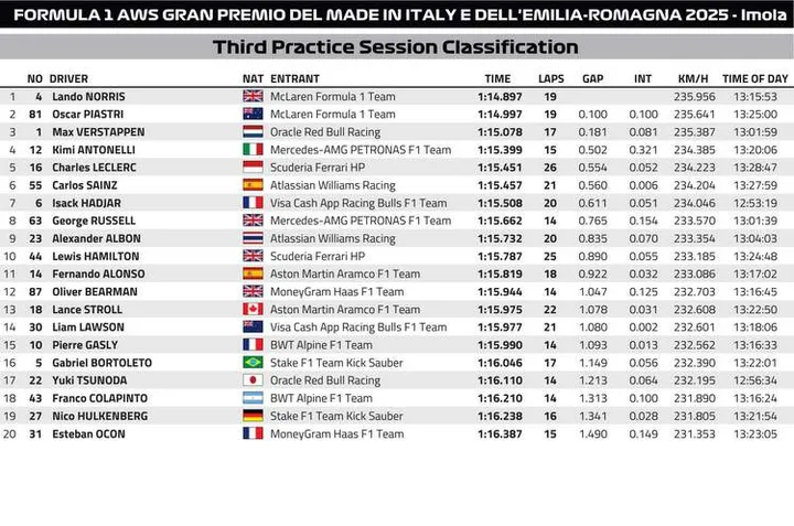 Emilia Romagna GP Classification graphic
