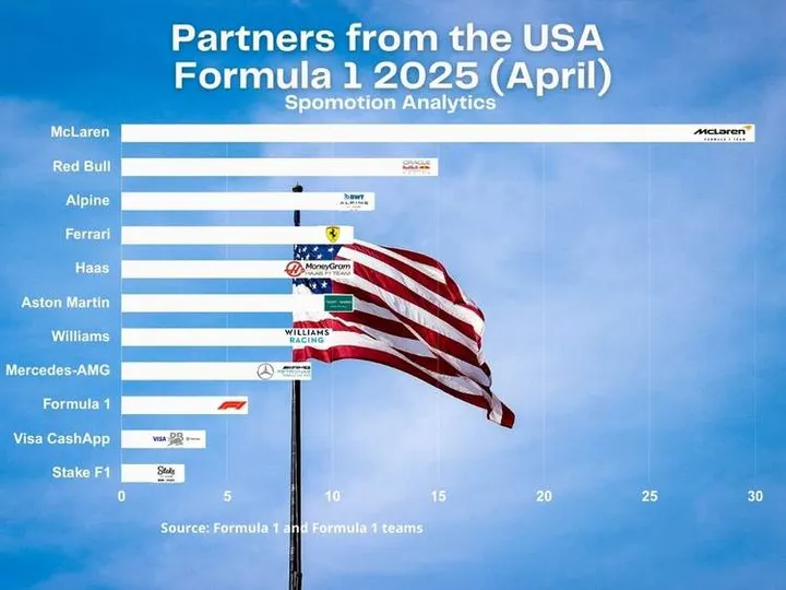 Partners USA Teams Formula 1 2025 (4)