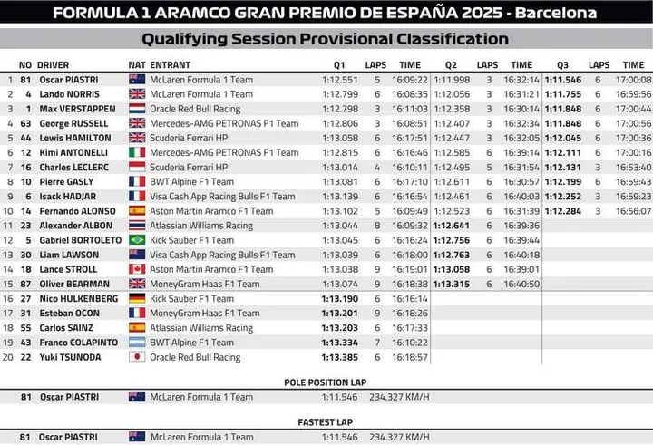 Spanish GP Qualifying Classification Graphic