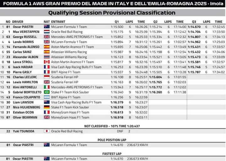 Emilia Romagna GP Qualifying Classification graphic 